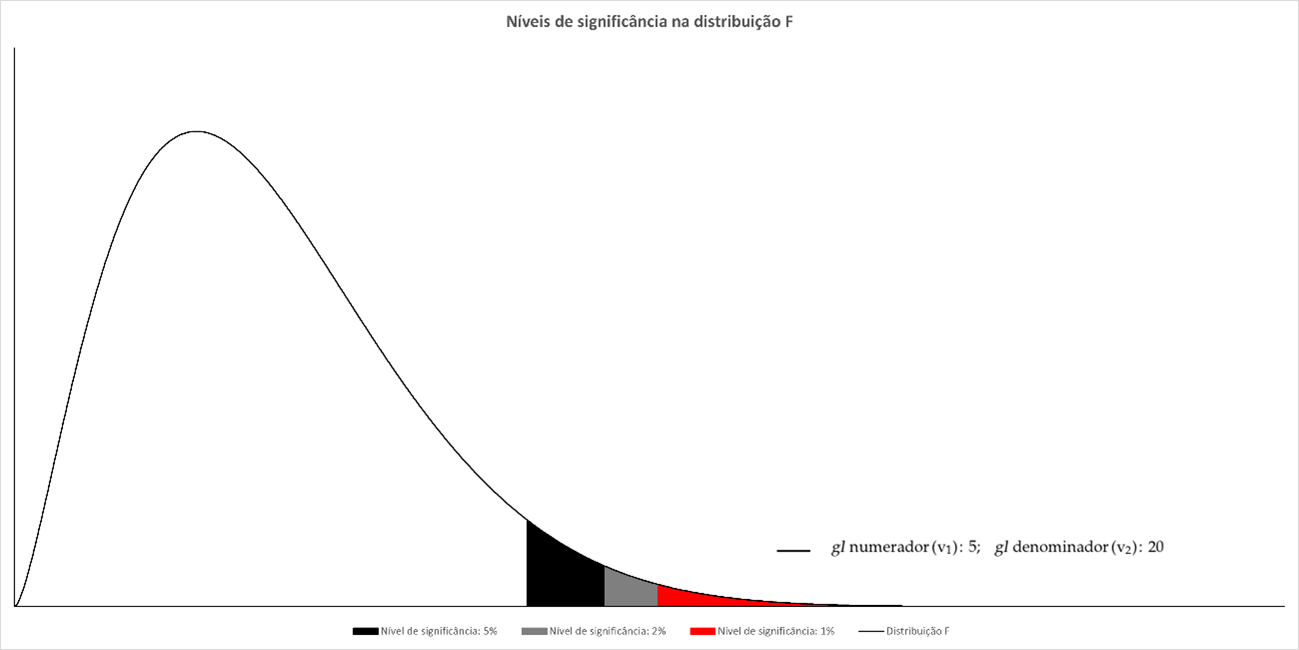 gráfico da distribuicao-f
